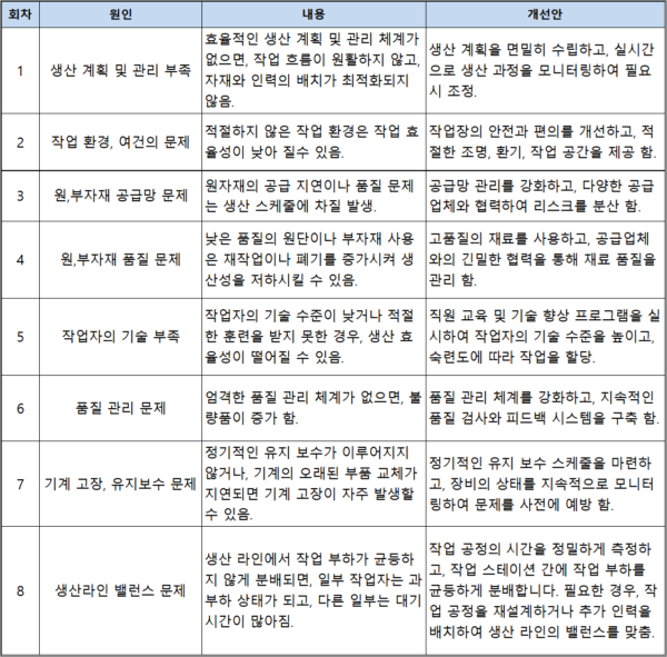 생산성 저하 요인