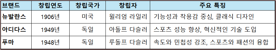 뉴발란스, 119년 전통의 스포츠 브랜드로 아디다스·푸마보다 오래된 역사-007-25060701 2 비교표